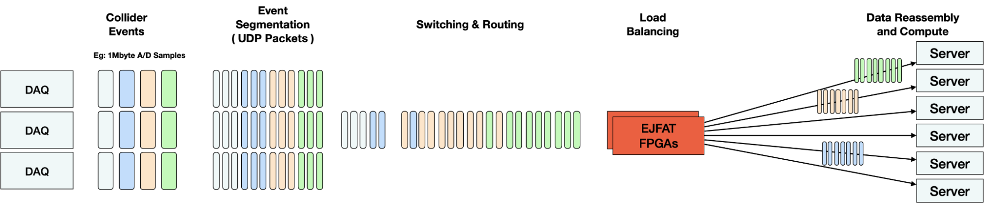 The basic design of EJFAT, showing capabilities for load balancing, including coherent grouping of events and dynamic assignment of work to Compute Nodes. 