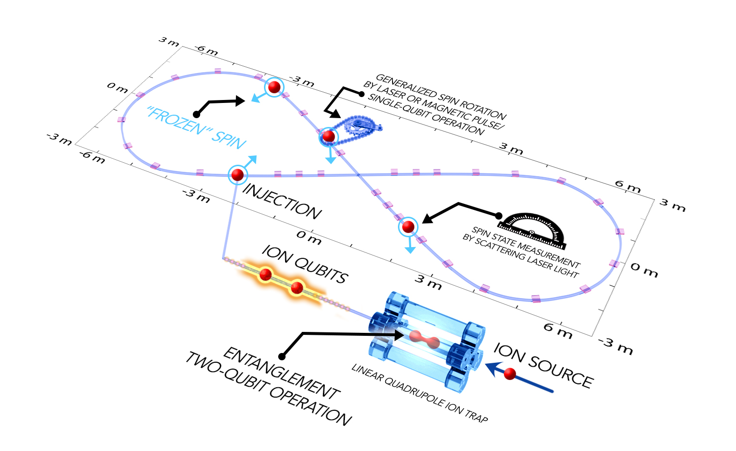 This schematic mockup shows how trapped ions in a figure-eight-shaped, spin-transparent storage ring could work as a quantum computer.