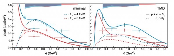 "Plot of cross section differential in t as a function of -t compared with data with panels of minimal and TMD."